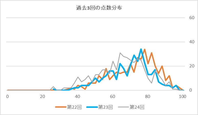 過去三回の点数分布