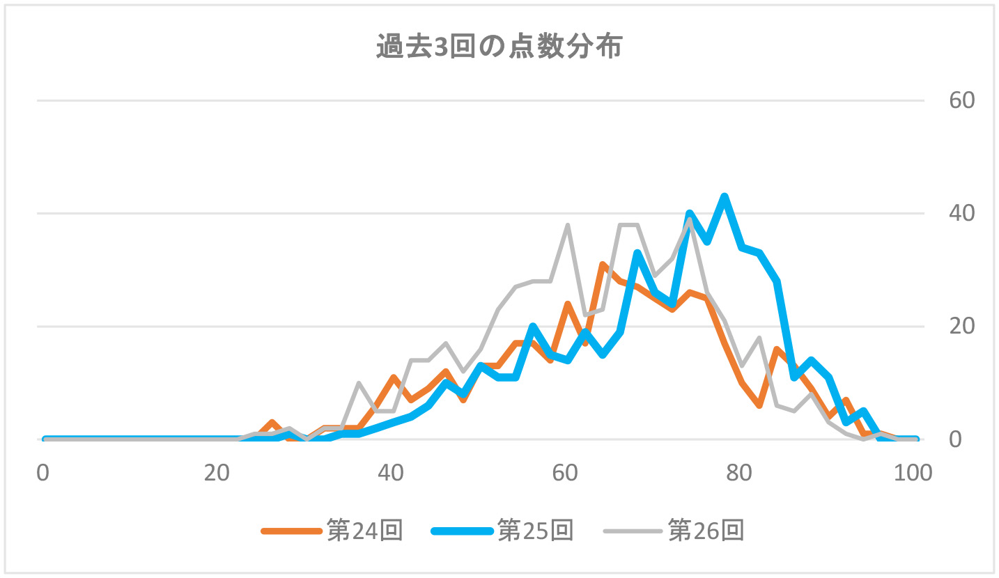 過去三回の点数分布