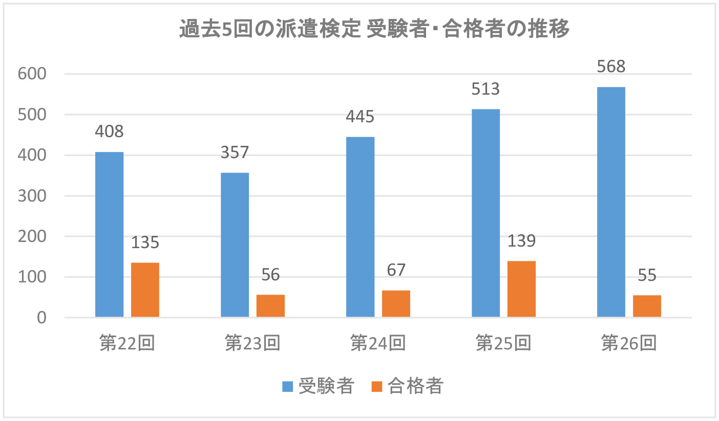 過去5回の受験者推移